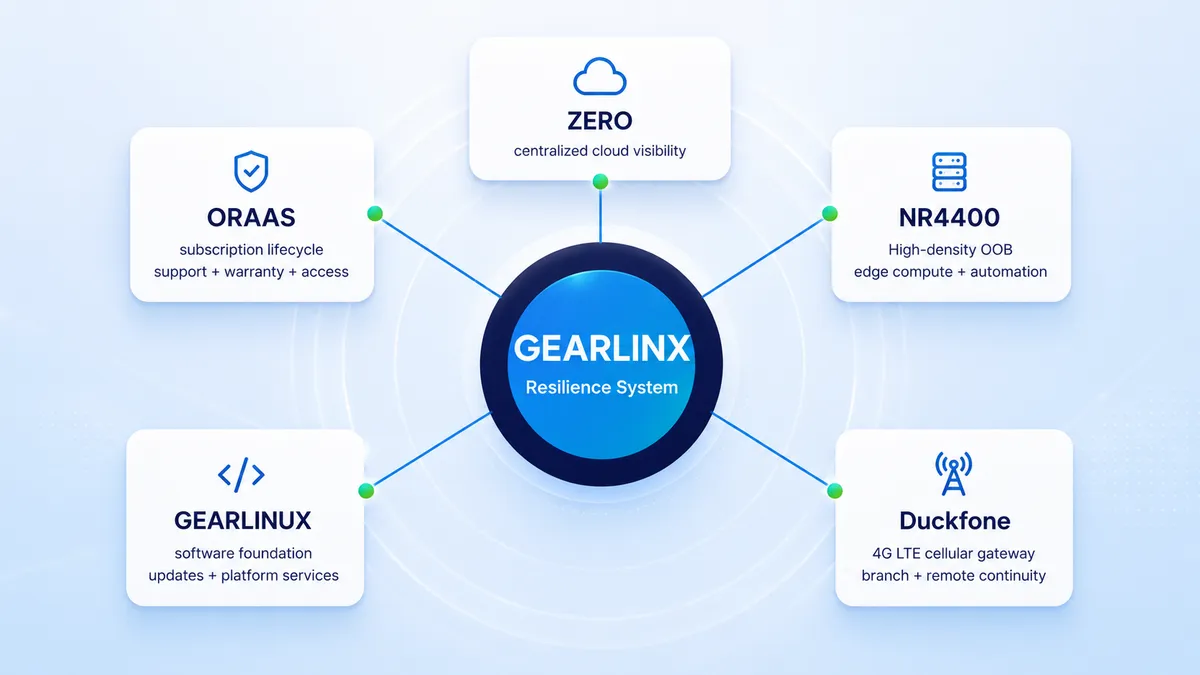 Gearlinx platform resilience diagram