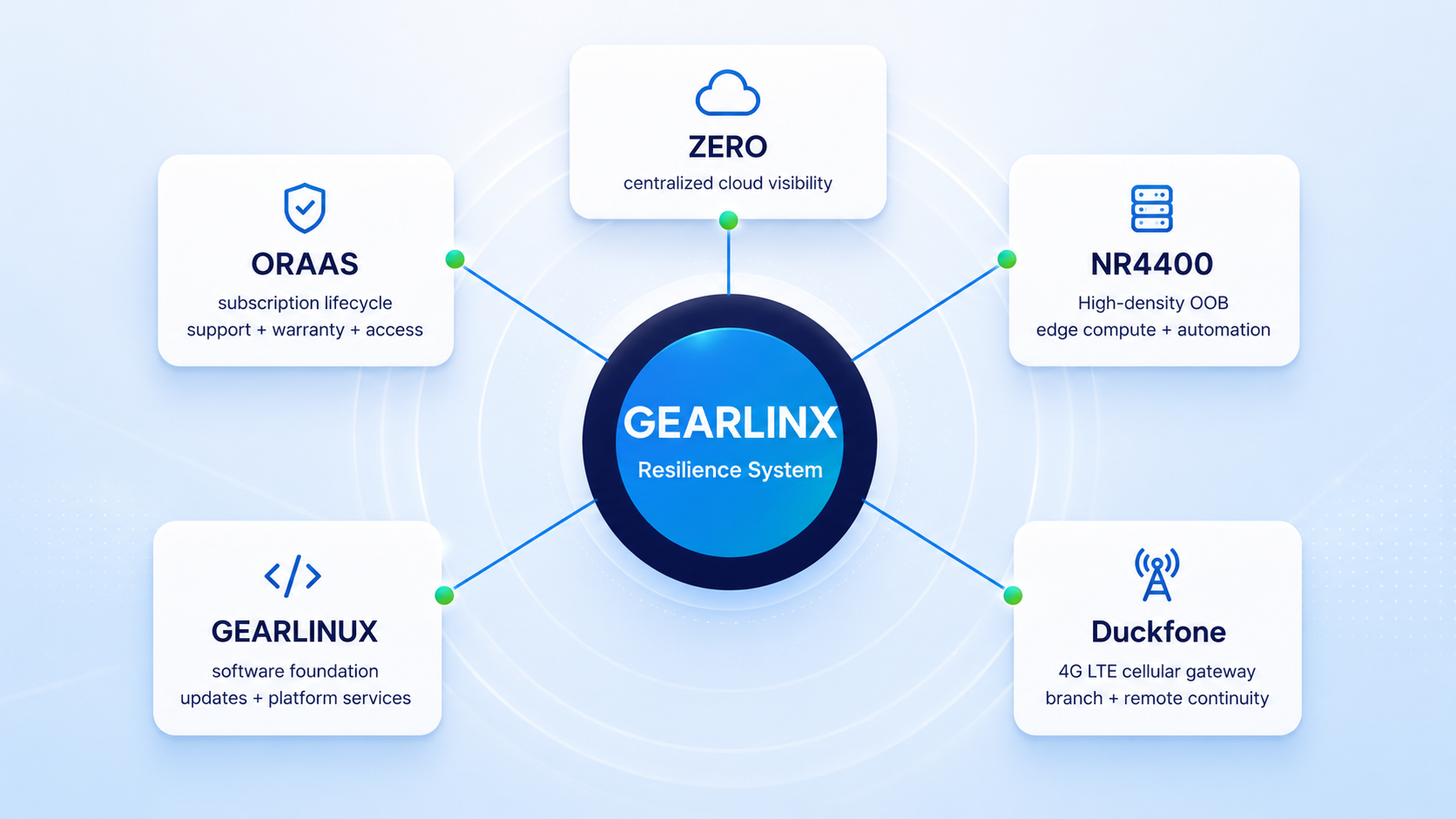 Gearlinx Resilience System - centralized cloud visibility, gearlinux, cellular gateway, OOB, Edge compute